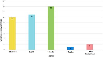 Comprehensive assessment of physical activity policies and initiatives in Saudi Arabia 2016–2022